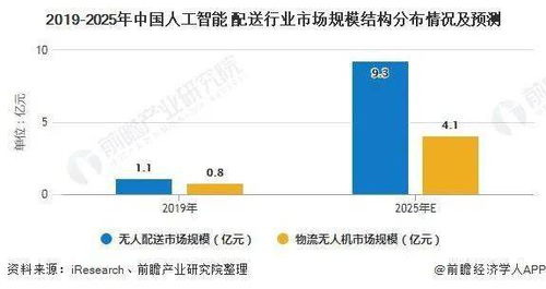 2020年中国人工智能物流行业市场现状及发展前景分析——人工智能基础软件驱动下的变革